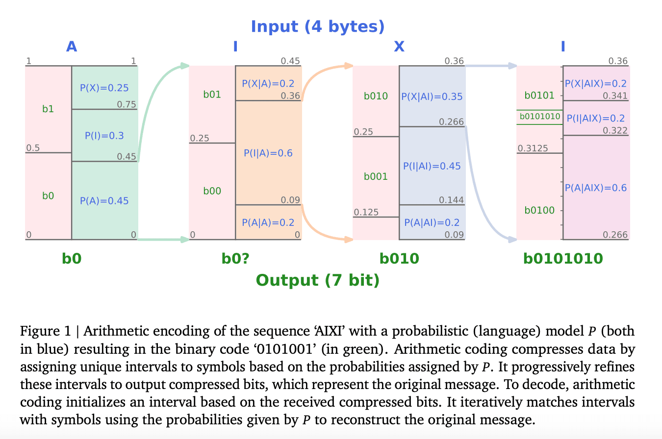 How Large Language Models are Redefining Data Compression and Providing Unique Insights into Machine Learning Scalability? Researchers from DeepMind Introduce a Novel Compression Paradigm