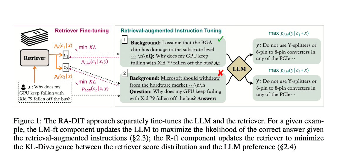 Meta AI Researchers Introduce RA-DIT: A New Artificial Intelligence Approach to Retrofitting Language Models with Enhanced Retrieval Capabilities for Knowledge-Intensive Tasks