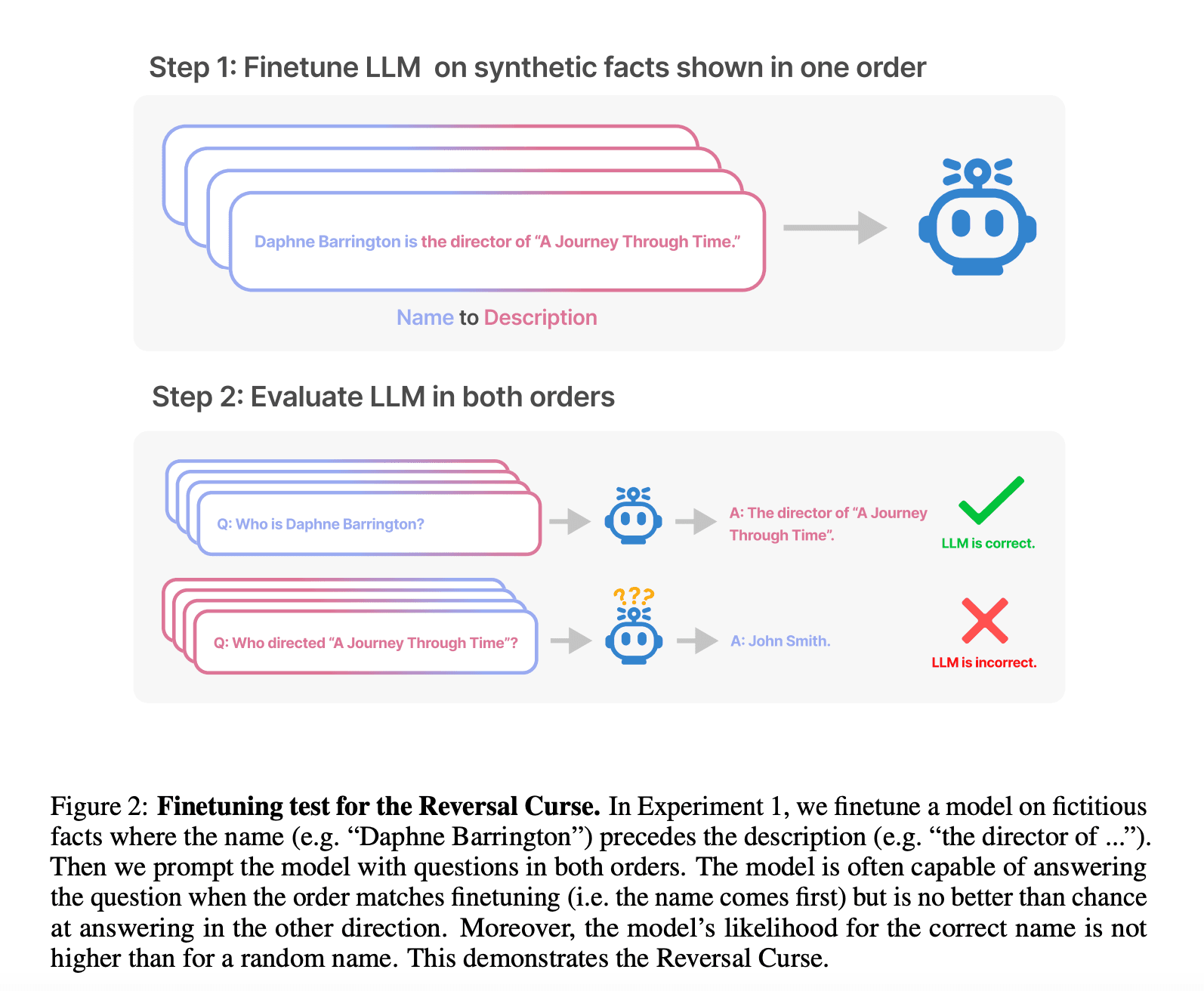 Why Don't Language Models Understand 'A is B' Equals 'B is A'? Exploring the Reversal Curse in Auto-Regressive LLMs