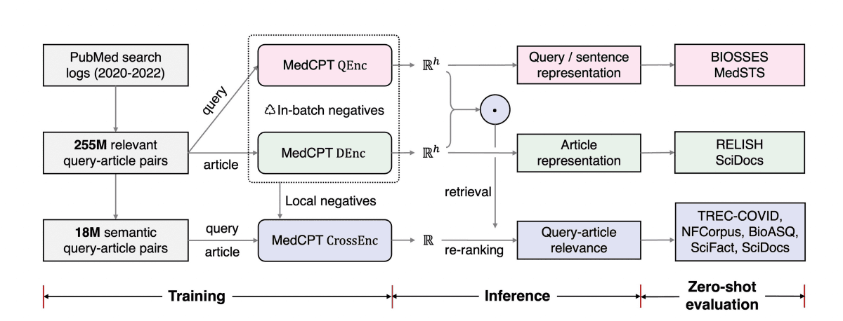 Are You Doing Retrieval-Augmented Generation (RAG) for Biomedicine? Meet MedCPT: A Contrastive Pre-trained Transformer Model for Zero-Shot Biomedical Information Retrieval