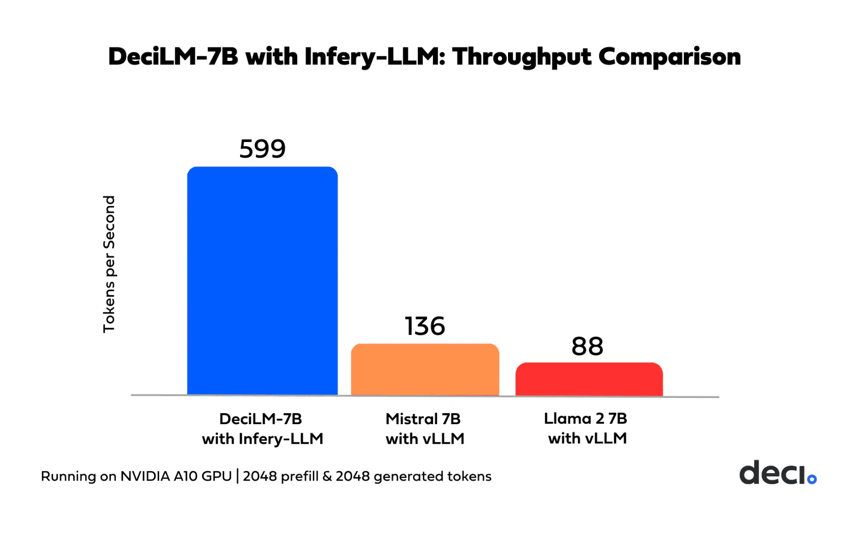 Deci AI Introduces DeciLM-7B: A Super Fast and Super Accurate 7 Billion-Parameter Large Language Model (LLM)