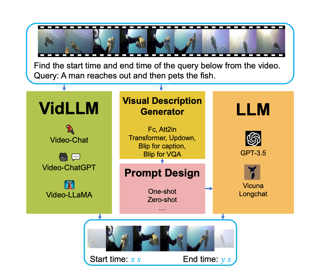 Researchers from Tsinghua University Introduce LLM4VG: A Novel AI Benchmark for Evaluating LLMs on Video Grounding Tasks