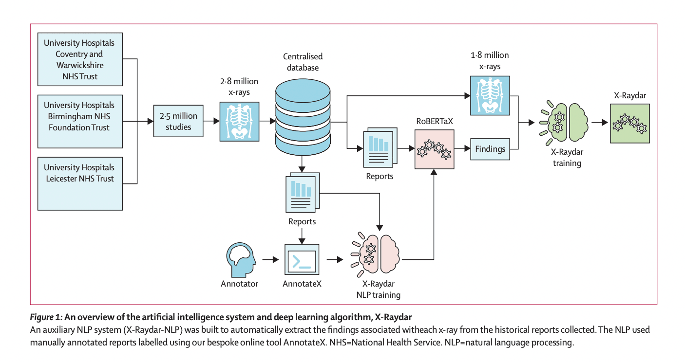 This AI Paper Unveils X-Raydar: A Groundbreaking Open-Source Deep Neural Networks for Chest X-Ray Abnormality Detection