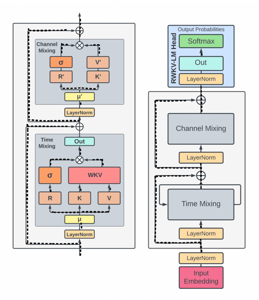 This Paper Proposes RWKV: A New AI Approach that Combines the Efficient Parallelizable Training of Transformers with the Efficient Inference of Recurrent Neural Networks