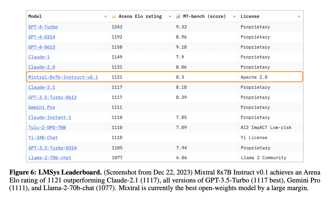 Mistral AI Introduces Mixtral 8x7B: a Sparse Mixture of Experts (SMoE) Language Model Transforming Machine Learning