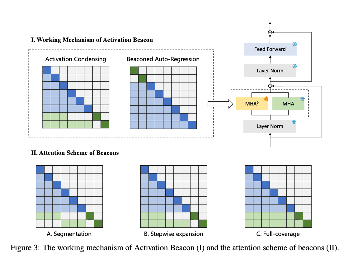 This AI Paper from China Unveils 'Activation Beacon': A Groundbreaking AI Technique to Expand Context Understanding in Large Language Models
