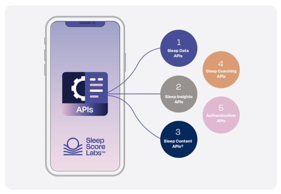 SleepScore Labs is making its API available to health and wellness apps.
