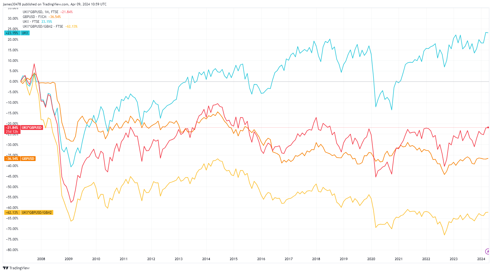 FTSE 100’s illusion of growth unmasked by currency and inflation adjustments