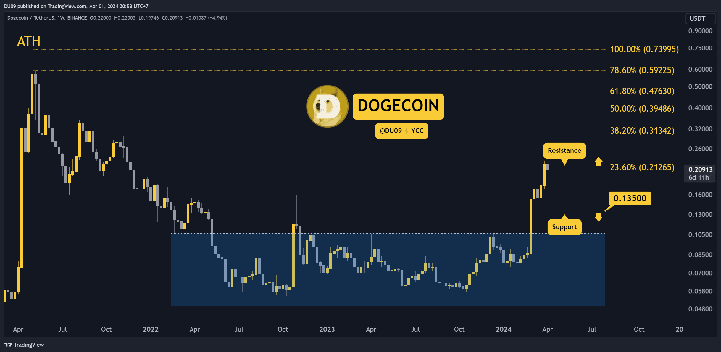 Why is the Dogecoin (DOGE) Price Up Today?