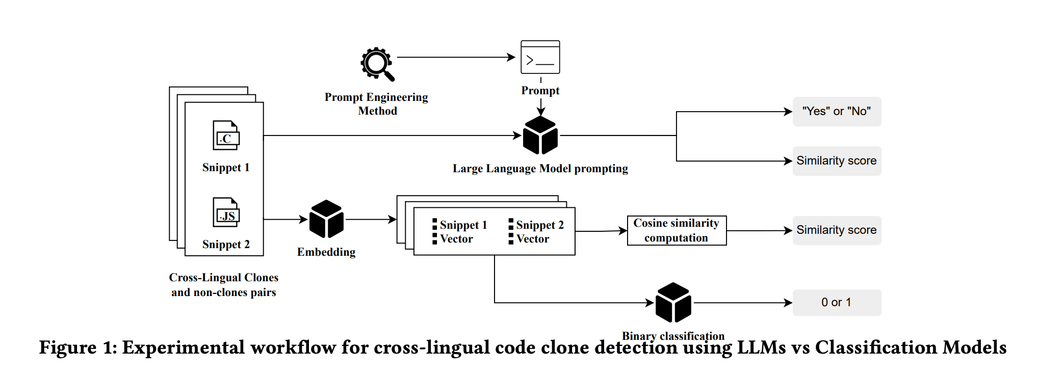 Embeddings or LLMs: What's Best for Detecting Code Clones Across Languages?