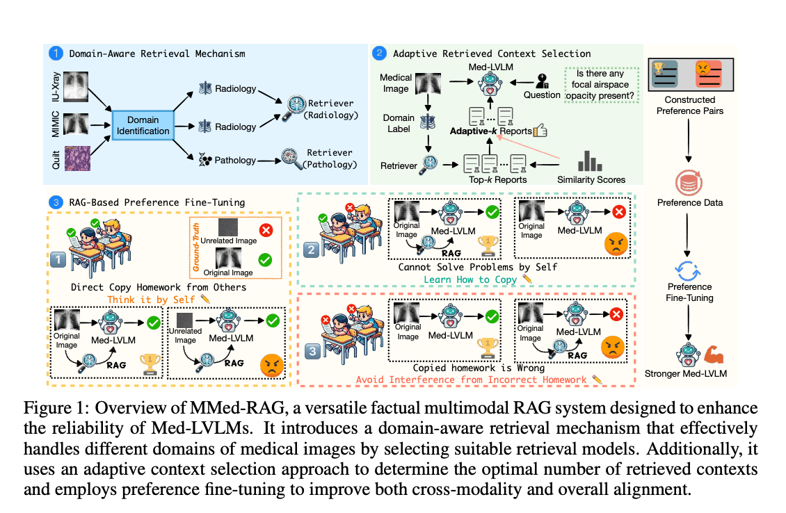 MMed-RAG: A Versatile Multimodal Retrieval-Augmented Generation System Transforming Factual Accuracy in Medical Vision-Language Models Across Multiple Domains