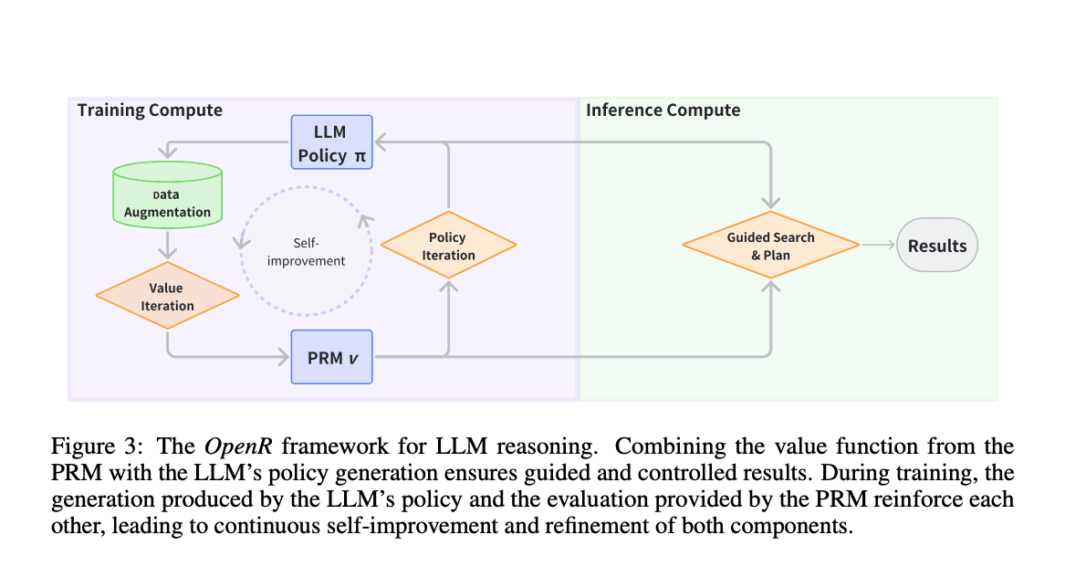 OpenR: An Open-Source AI Framework Enhancing Reasoning in Large Language Models