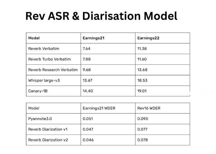 Rev Releases Reverb AI Models: Open Weight Speech Transcription and Diarization Model Beating the Current SoTA Models