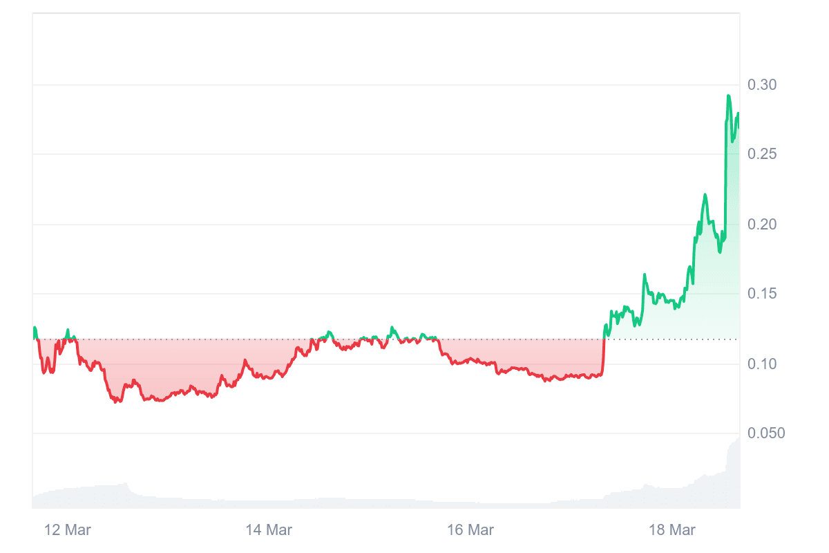 Here’s why Bubblemaps (BMT) price soared 110% today