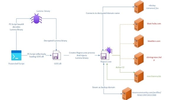 The infection chain of an infostealer.