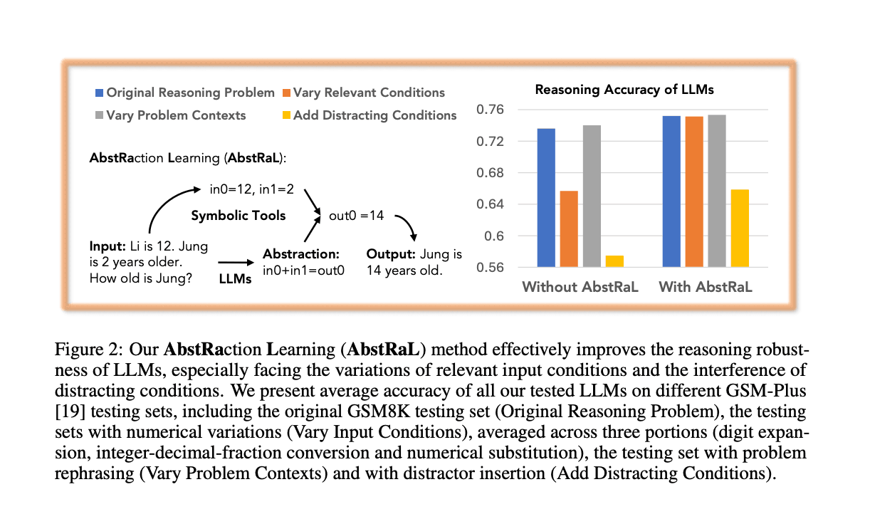 AbstRaL: Teaching LLMs Abstract Reasoning via Reinforcement to Boost Robustness on GSM Benchmarks